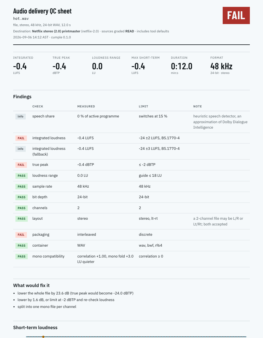 A cumple QC sheet: a stereo printmaster failing Netflix on integrated loudness and true peak, with the measured values, the limits and what would fix it