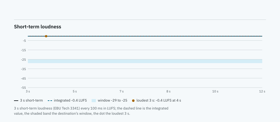 The short-term loudness timeline from a QC sheet: the 3 second short-term loudness over time, the integrated value as a dashed line, the destination's window as a shaded band, and a dot on the loudest 3 seconds